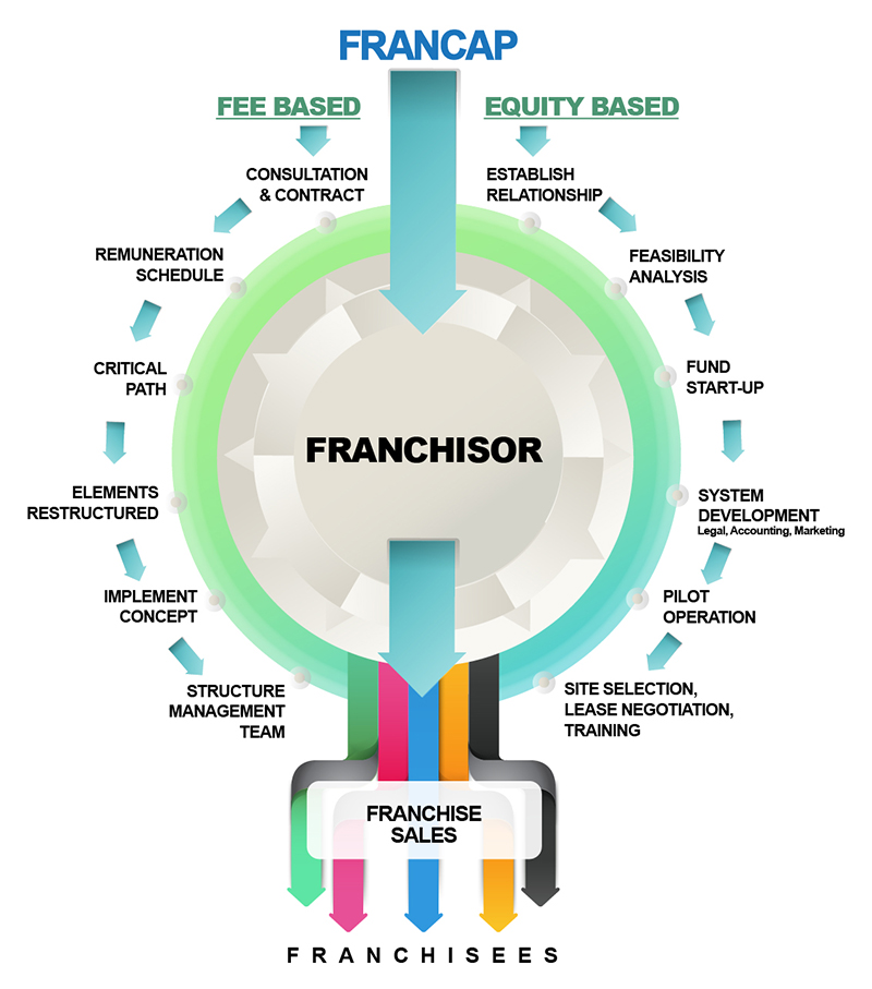FRANCAP Franchisor Infograph